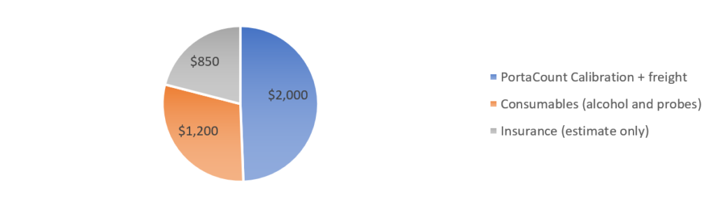 Annual Ongoing Costs Pie Chart Breakdown